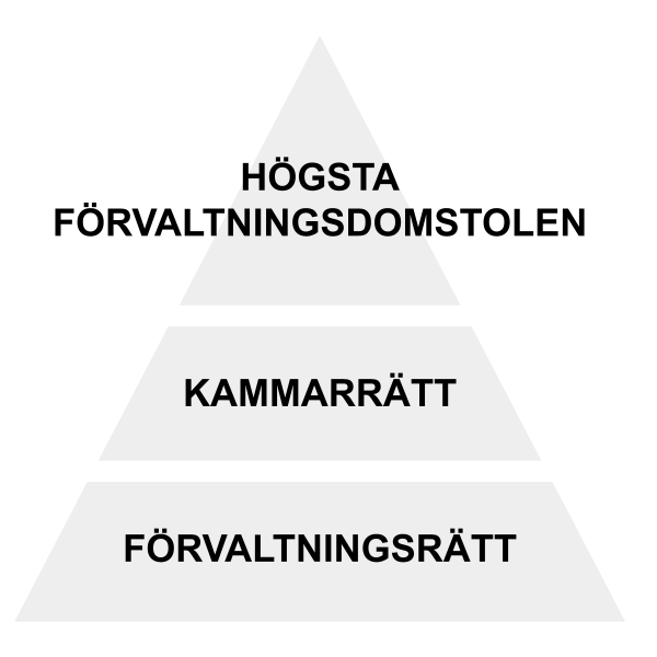 Bild på hierarkin förvaltningsdomstolar